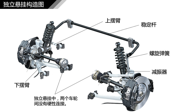 獨立懸掛圖解 獨立懸掛圖解
